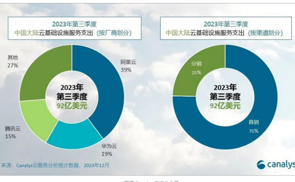 Canalys：2023年第三季度中国大陆云计算市场占有率阿里云39%华为云19%腾讯云15%