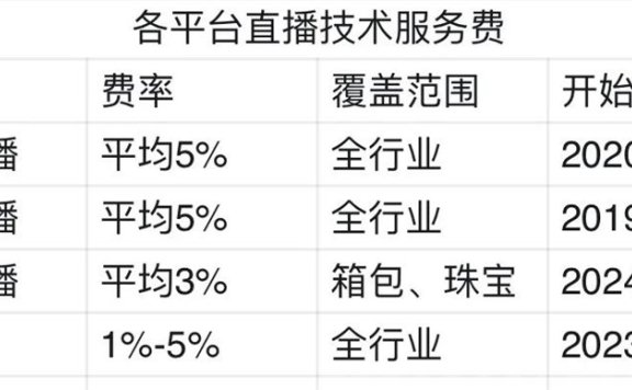 淘宝直播也要收技术服务费了，从箱包珠宝开始！