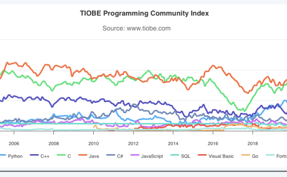 TIOBE 8 月编程指数榜：Python 语言受欢迎度再创新高 PHP 排第十三