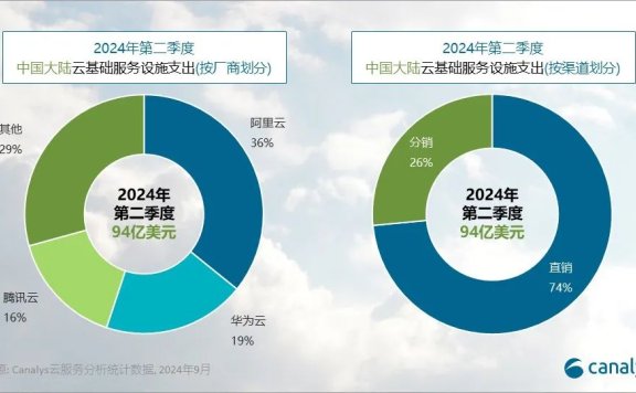 2024 年 第二季度 中国大陆云服务阿里云、华为云、腾讯云市场份额排前三